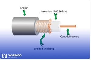 Coaxial cable layers and parts, conducting, isolation, and sheath